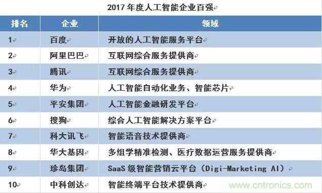 一文看懂人工智能产业链，未来10年2000亿美元市场