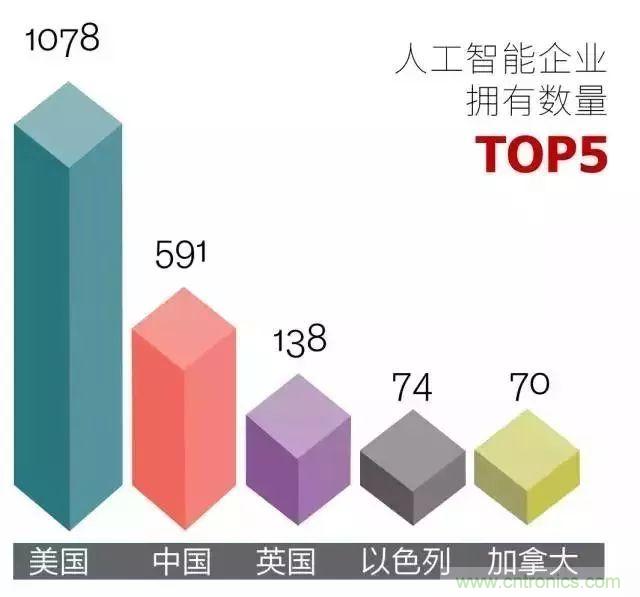 一文看懂人工智能产业链，未来10年2000亿美元市场