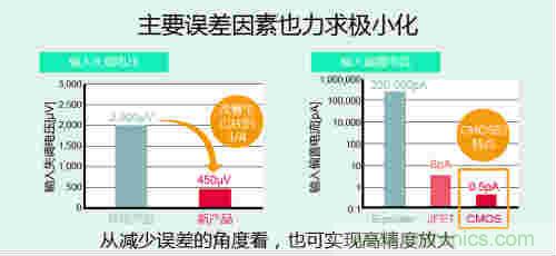 ROHM开发出业界顶级的低噪声CMOS运算放大器