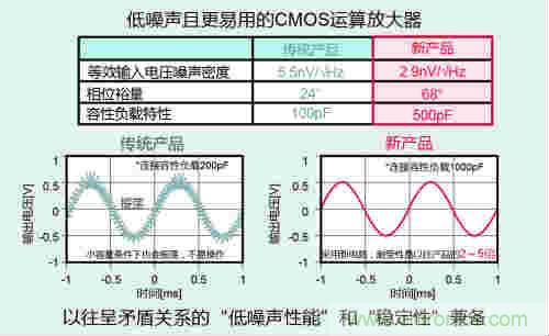 ROHM开发出业界顶级的低噪声CMOS运算放大器
