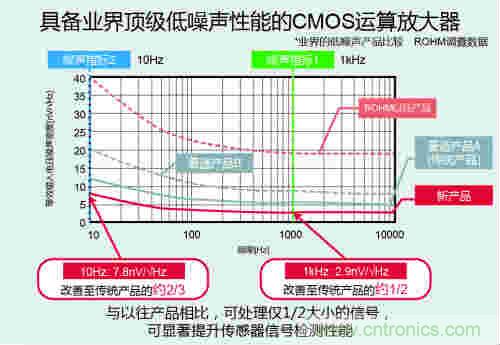 ROHM开发出业界顶级的低噪声CMOS运算放大器