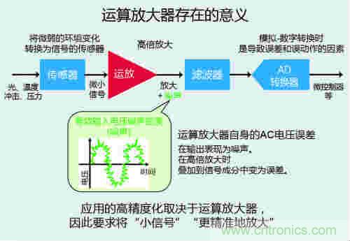 ROHM开发出业界顶级的低噪声CMOS运算放大器