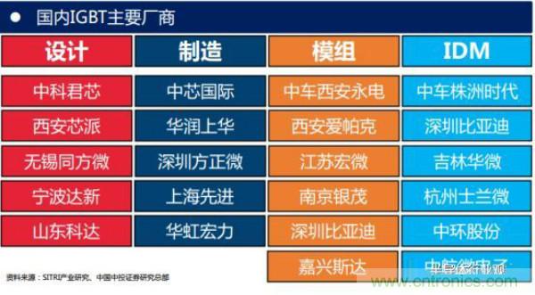 堪称工业中的“CPU”：IGBT，中外差距有多大