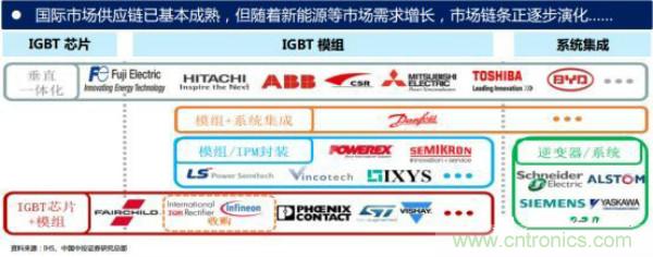 堪称工业中的“CPU”：IGBT，中外差距有多大