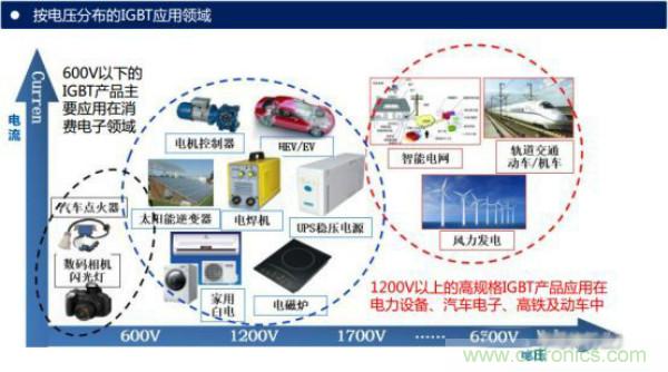 堪称工业中的“CPU”：IGBT，中外差距有多大