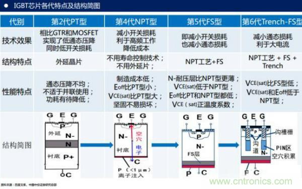 堪称工业中的“CPU”：IGBT，中外差距有多大