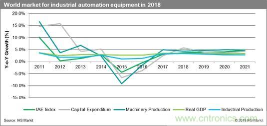 2018年全球工业自动化设备市场达2,098亿美元