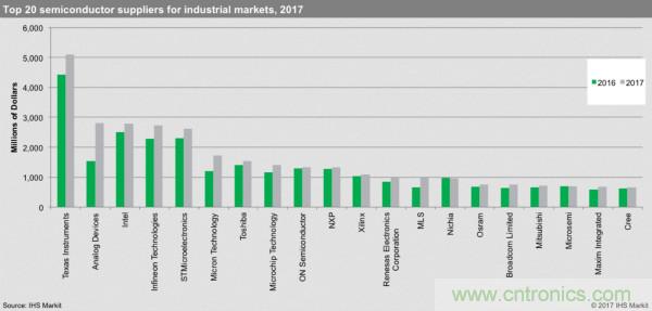 IHS公布2017工业半导体产值前20厂商