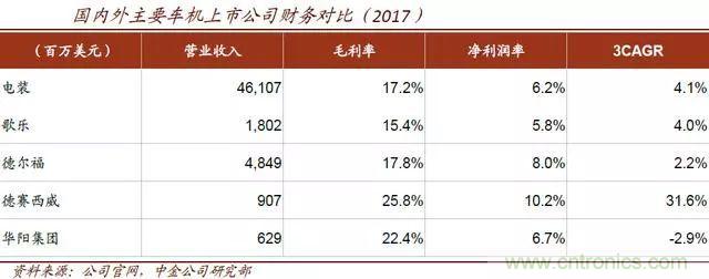 智能汽车两大关键技术，本土厂商机遇在哪里？