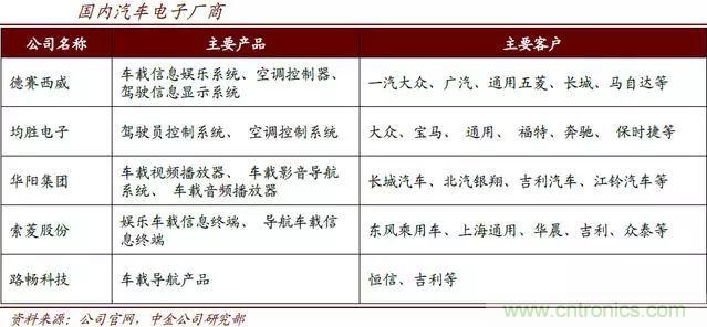 智能汽车两大关键技术，本土厂商机遇在哪里？