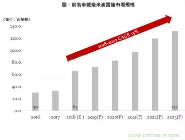 车载毫米波雷达进入高速成长阶段，至2023年CAGR 15%