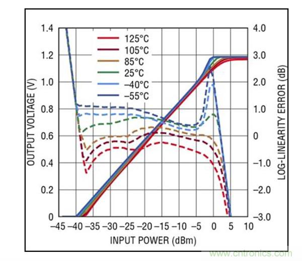 40GHz RMS 检波器简化了准确的高频功率测量