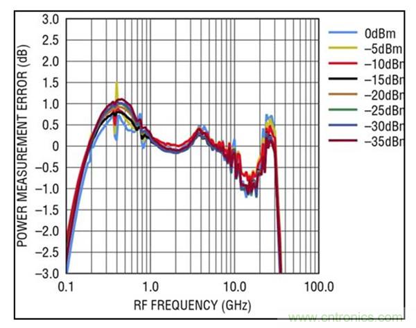 40GHz RMS 检波器简化了准确的高频功率测量