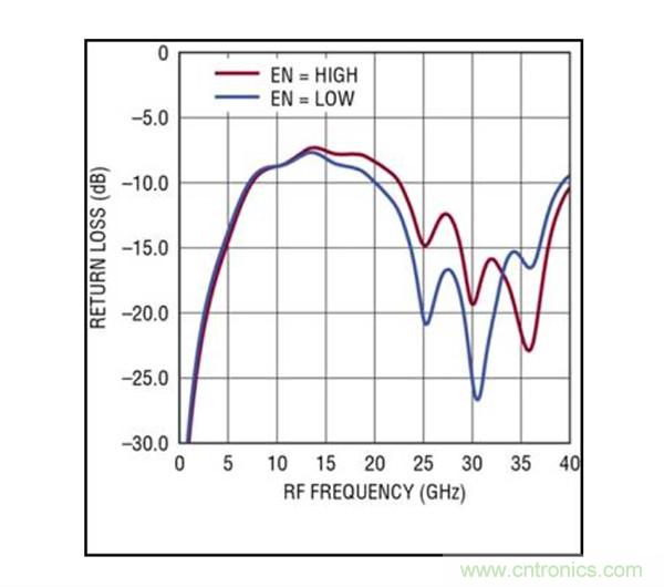 40GHz RMS 检波器简化了准确的高频功率测量