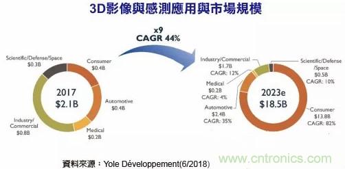 3D感测2023年产值扩张至185亿美元