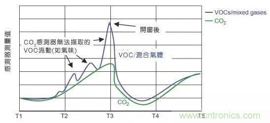 室内空气检测技术及VOC传感器