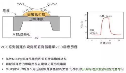 室内空气检测技术及VOC传感器