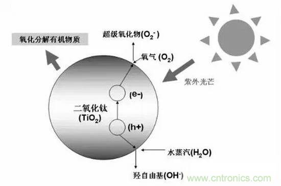 室内空气检测技术及VOC传感器