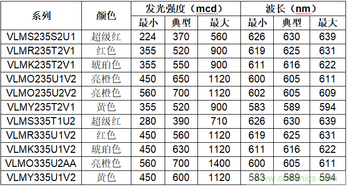 Vishay推出具有最小外形尺寸和最新AllnGaP技术的新款汽车级电源指示LED