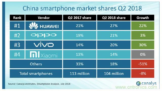 Q2中国智能机排名:华为份额达27%列第一,前五大厂商份额达90%