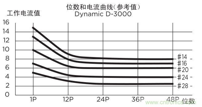 关于TE Dynamic连接器选型那些事