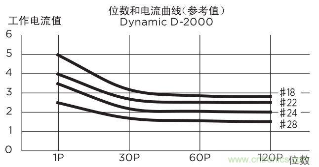 关于TE Dynamic连接器选型那些事