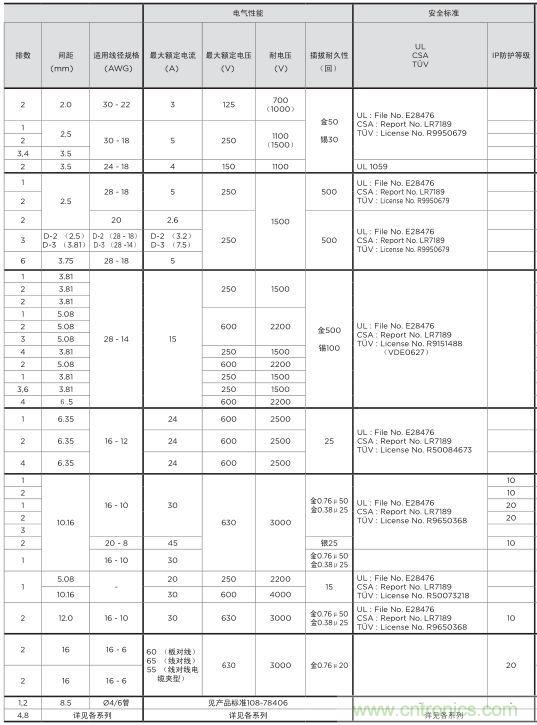 关于TE Dynamic连接器选型那些事