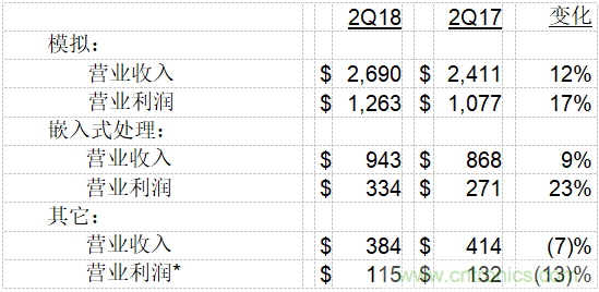 德州仪器公司发布2018年第二季度财务业绩与股东回报