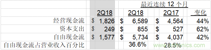 德州仪器公司发布2018年第二季度财务业绩与股东回报