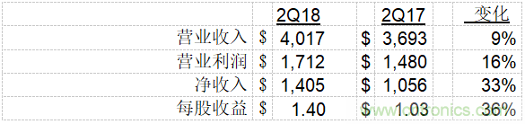 德州仪器公司发布2018年第二季度财务业绩与股东回报