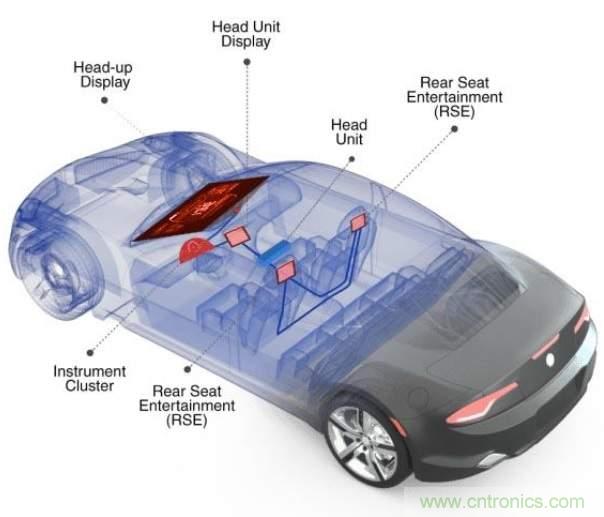 自动驾驶车需要更高阶的车内连接接口？