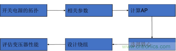 开关电源变压器设计与材料选择