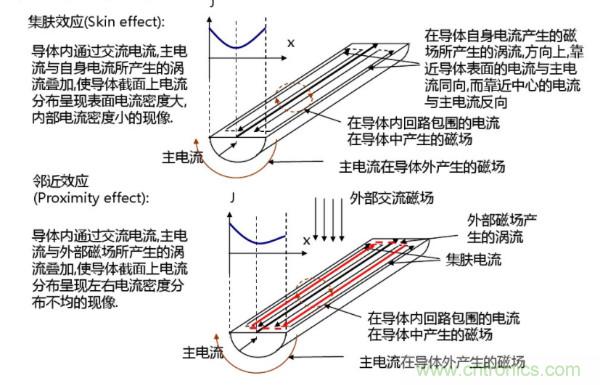 开关电源变压器设计与材料选择