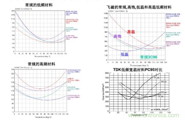 开关电源变压器设计与材料选择