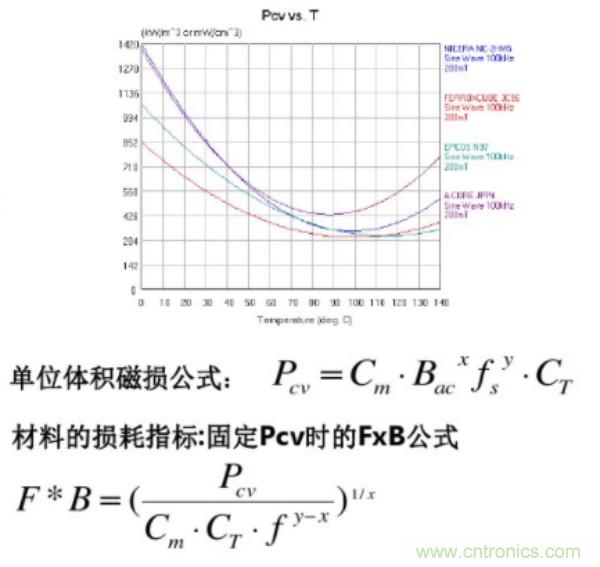 开关电源变压器设计与材料选择