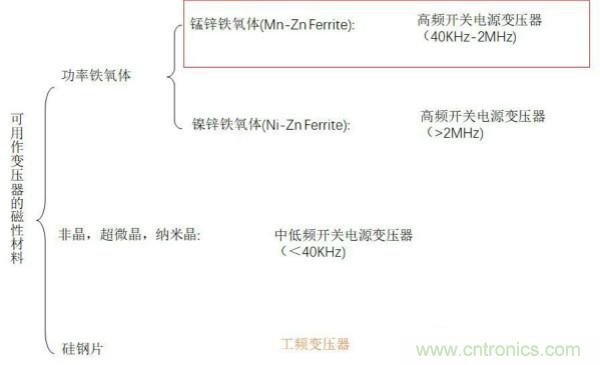 开关电源变压器设计与材料选择