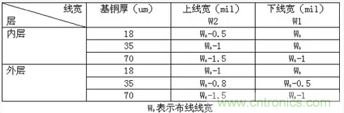 为了信号完整性,如何控制PCB的控制走线阻抗?