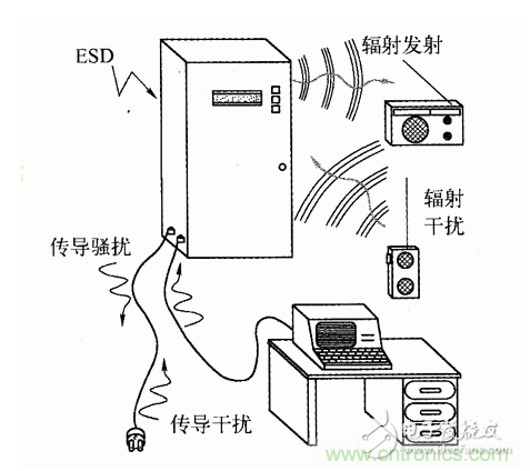 简析电磁兼容EMC