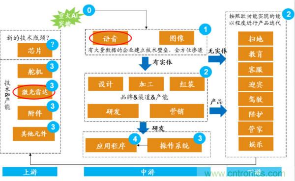 服务机器人产业链的特点：产品和技术交叉缠绕