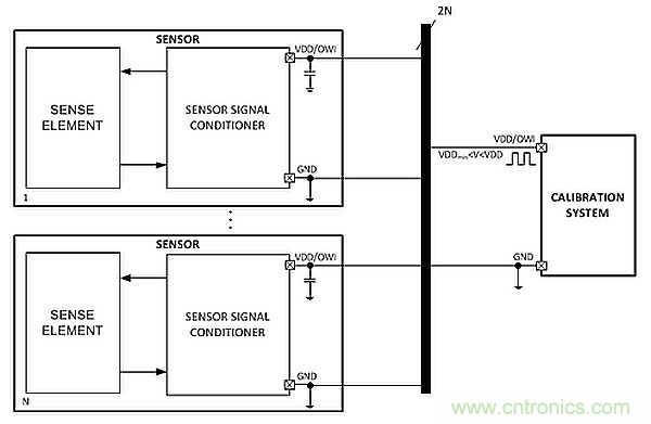 电源引脚上的单线接口，用于传感器信号调节器校准