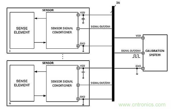电源引脚上的单线接口，用于传感器信号调节器校准