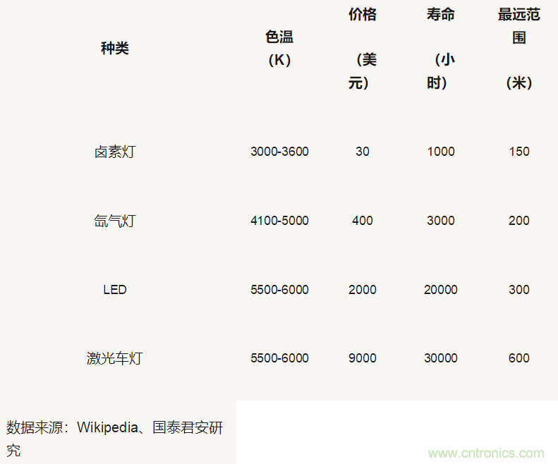 深入探讨激光车灯应用于汽车照明的现状及前景