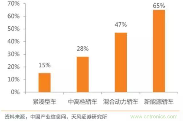 汽车行业要大洗牌！抓住新能源七大机遇