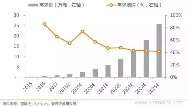 汽车行业要大洗牌！抓住新能源七大机遇