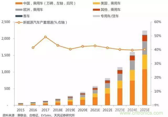 汽车行业要大洗牌！抓住新能源七大机遇