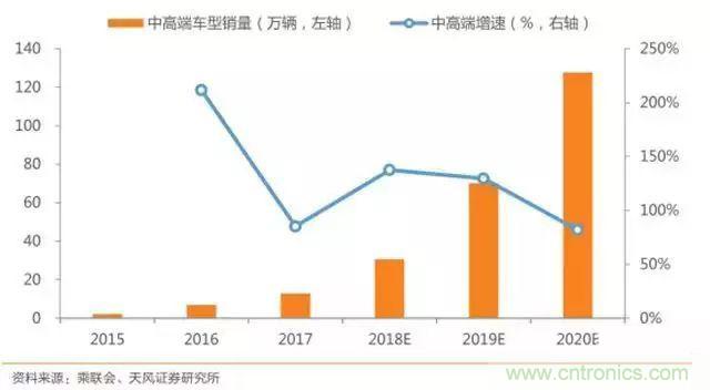 汽车行业要大洗牌！抓住新能源七大机遇