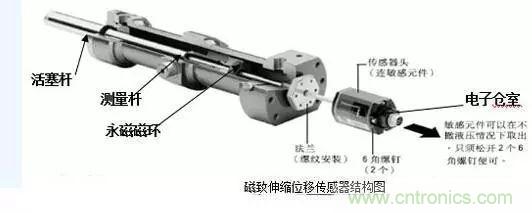 全面解析位移传感器的分类及原理