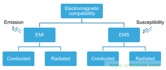 智能驾驶必须跨越的“坎“，EMC指标设计任重道远