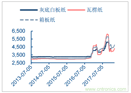 2018年中国电容器行业发展趋势及市场前景预测