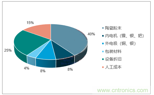 2018年中国电容器行业发展趋势及市场前景预测